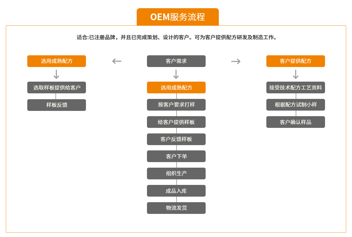 OEM服务流程