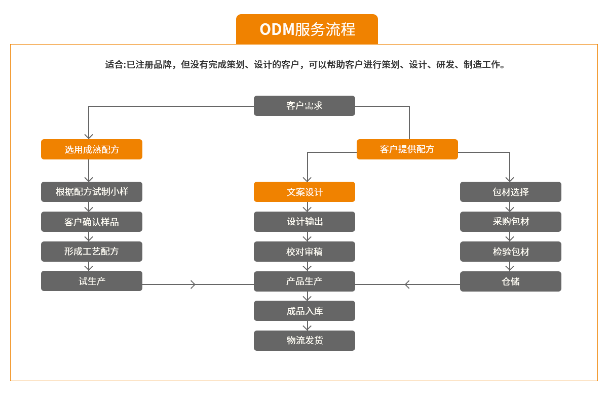 ODM服务流程